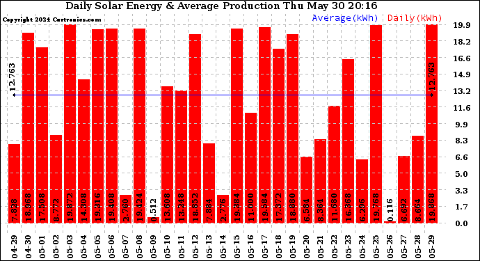 Solar PV/Inverter Performance Daily Solar Energy Production