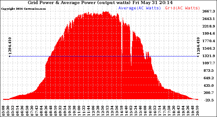 Solar PV/Inverter Performance Inverter Power Output