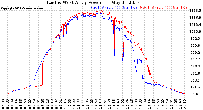 Solar PV/Inverter Performance Photovoltaic Panel Power Output