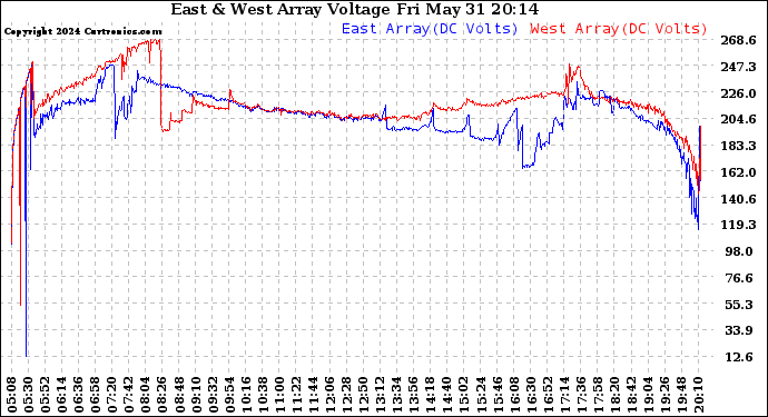 Solar PV/Inverter Performance Photovoltaic Panel Voltage Output