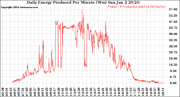 Solar PV/Inverter Performance Daily Energy Production Per Minute