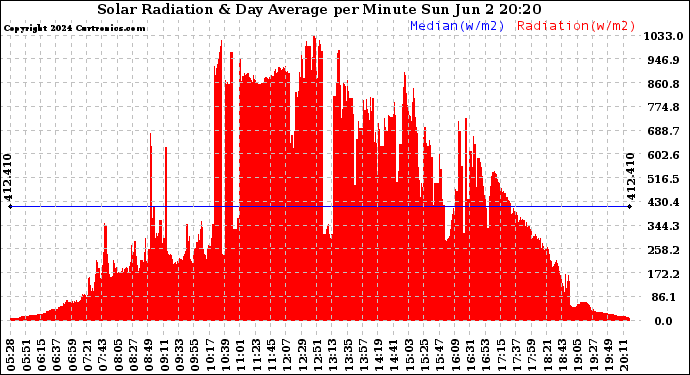 Solar PV/Inverter Performance Solar Radiation & Day Average per Minute