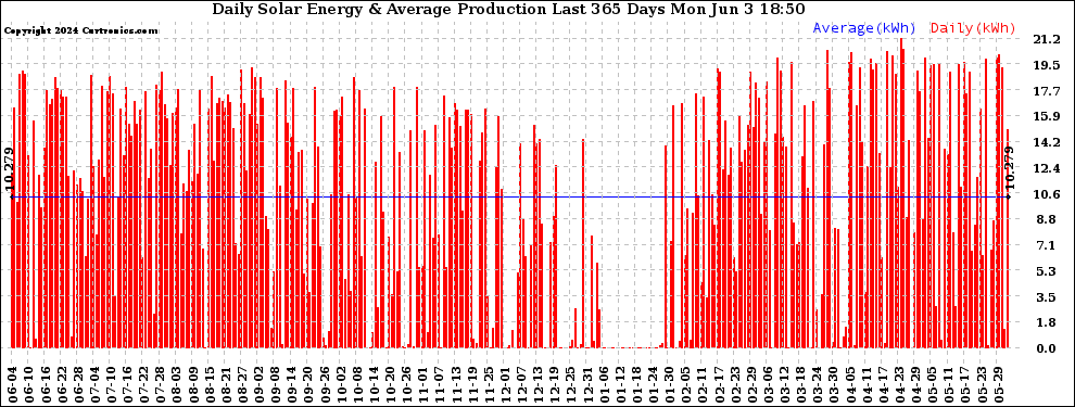 Solar PV/Inverter Performance Daily Solar Energy Production Last 365 Days