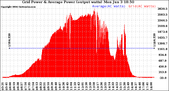 Solar PV/Inverter Performance Inverter Power Output