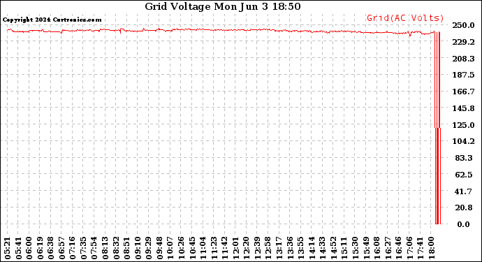 Solar PV/Inverter Performance Grid Voltage