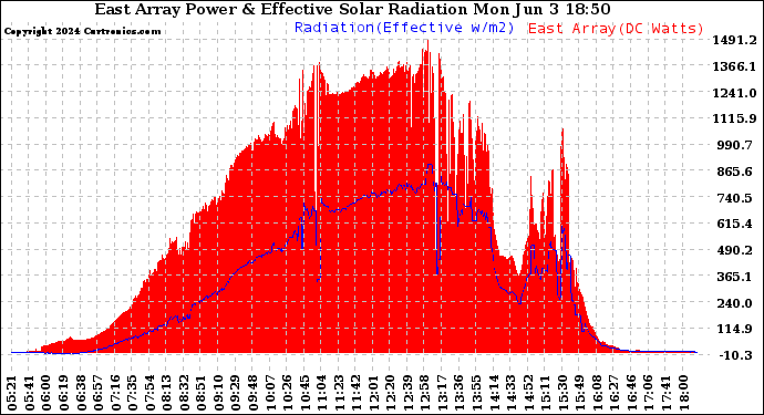Solar PV/Inverter Performance East Array Power Output & Effective Solar Radiation