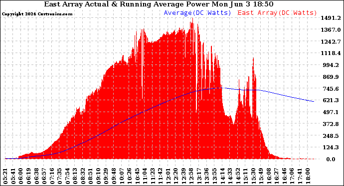 Solar PV/Inverter Performance East Array Actual & Running Average Power Output