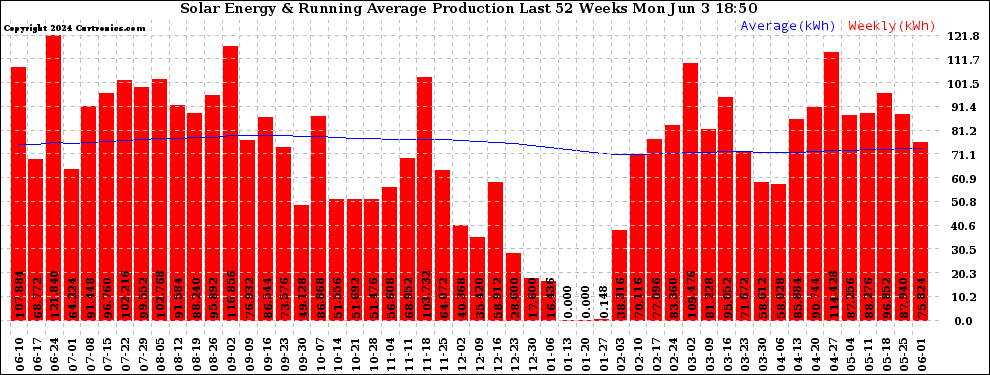 Solar PV/Inverter Performance Weekly Solar Energy Production Running Average Last 52 Weeks