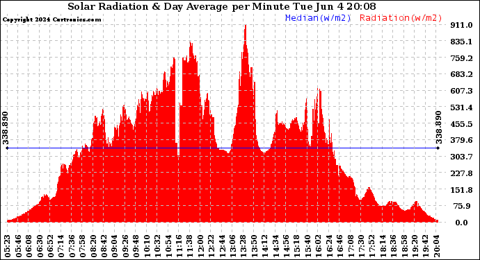 Solar PV/Inverter Performance Solar Radiation & Day Average per Minute