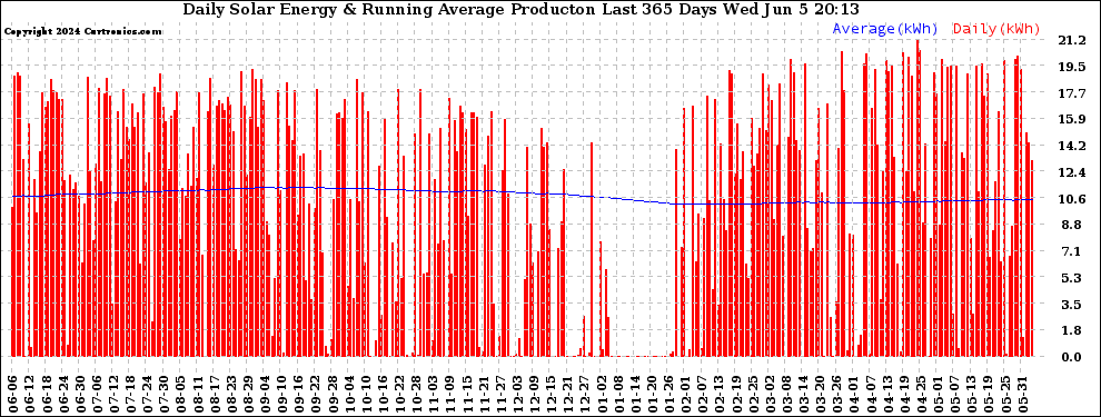 Solar PV/Inverter Performance Daily Solar Energy Production Running Average Last 365 Days