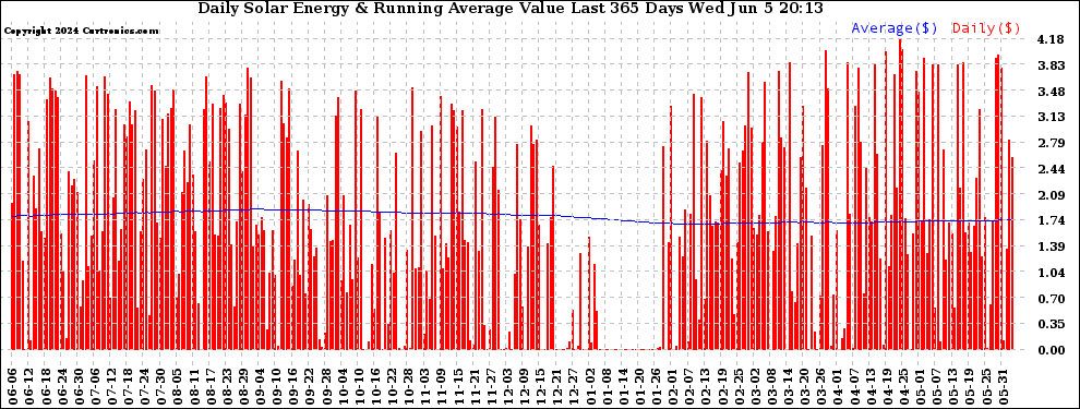 Solar PV/Inverter Performance Daily Solar Energy Production Value Running Average Last 365 Days