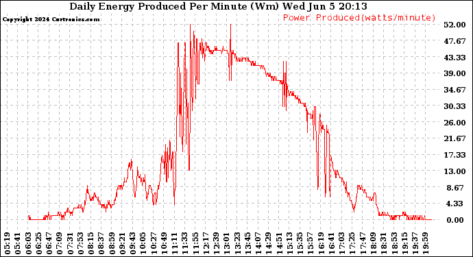 Solar PV/Inverter Performance Daily Energy Production Per Minute