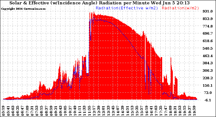 Solar PV/Inverter Performance Solar Radiation & Effective Solar Radiation per Minute