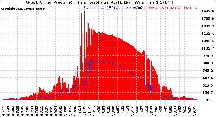Solar PV/Inverter Performance West Array Power Output & Effective Solar Radiation