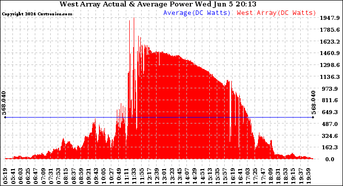 Solar PV/Inverter Performance West Array Actual & Average Power Output