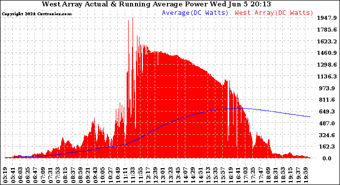 Solar PV/Inverter Performance West Array Actual & Running Average Power Output