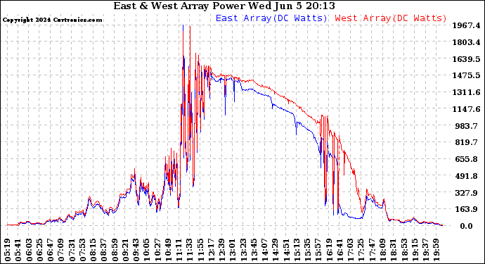 Solar PV/Inverter Performance Photovoltaic Panel Power Output