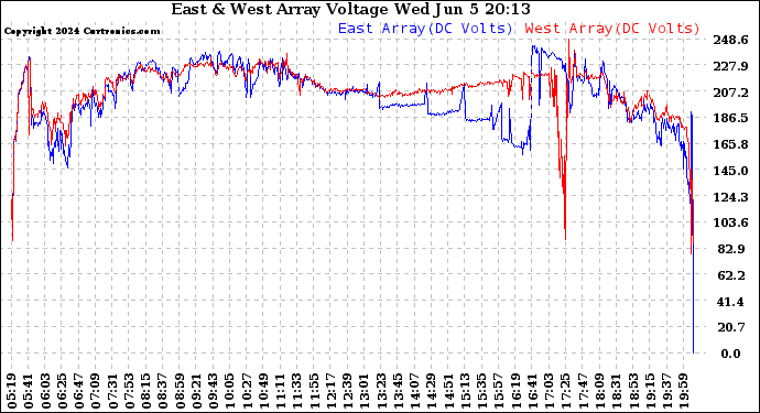 Solar PV/Inverter Performance Photovoltaic Panel Voltage Output