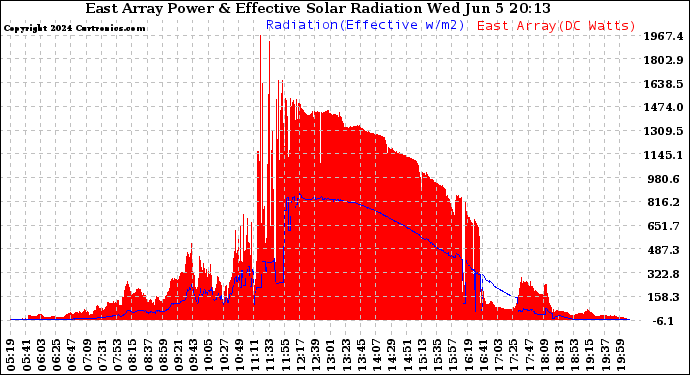 Solar PV/Inverter Performance East Array Power Output & Effective Solar Radiation