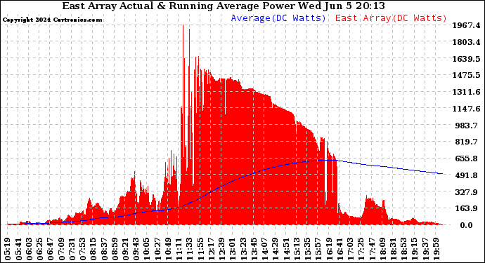 Solar PV/Inverter Performance East Array Actual & Running Average Power Output