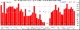 Milwaukee Solar Powered Home WeeklyProduction52RunningAvg