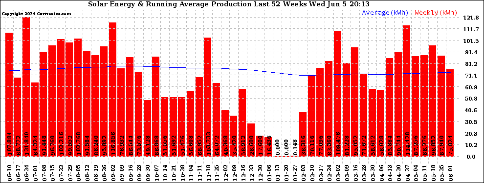 Solar PV/Inverter Performance Weekly Solar Energy Production Running Average Last 52 Weeks