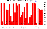 Solar PV/Inverter Performance Daily Solar Energy Production