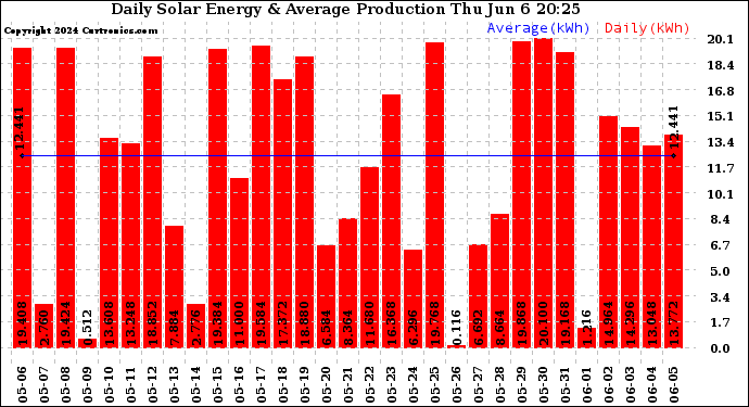 Solar PV/Inverter Performance Daily Solar Energy Production