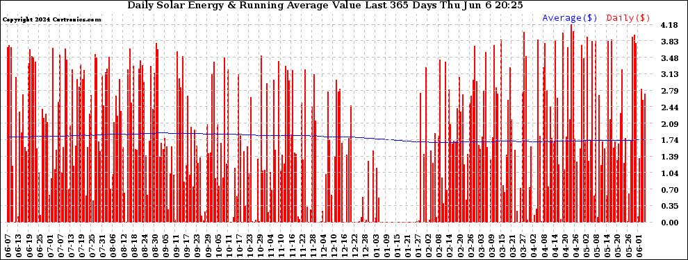 Solar PV/Inverter Performance Daily Solar Energy Production Value Running Average Last 365 Days