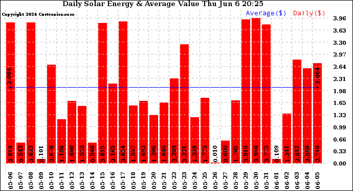 Solar PV/Inverter Performance Daily Solar Energy Production Value