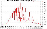 Solar PV/Inverter Performance Daily Energy Production Per Minute