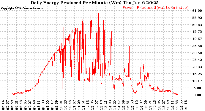 Solar PV/Inverter Performance Daily Energy Production Per Minute