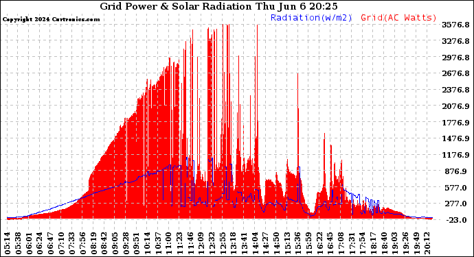 Solar PV/Inverter Performance Grid Power & Solar Radiation