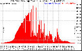 Solar PV/Inverter Performance Inverter Power Output