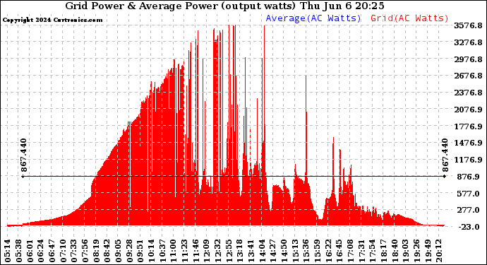 Solar PV/Inverter Performance Inverter Power Output
