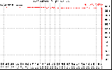 Solar PV/Inverter Performance Grid Voltage