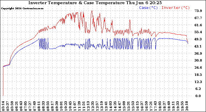 Solar PV/Inverter Performance Inverter Operating Temperature