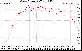 Solar PV/Inverter Performance Outdoor Temperature