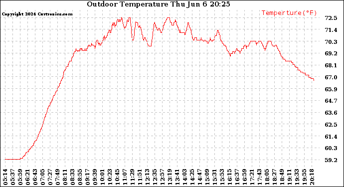 Solar PV/Inverter Performance Outdoor Temperature