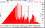 Solar PV/Inverter Performance Solar Radiation & Day Average per Minute