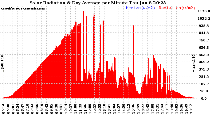Solar PV/Inverter Performance Solar Radiation & Day Average per Minute