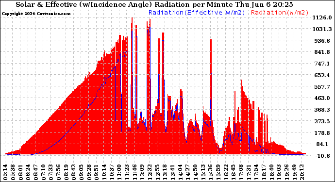 Solar PV/Inverter Performance Solar Radiation & Effective Solar Radiation per Minute