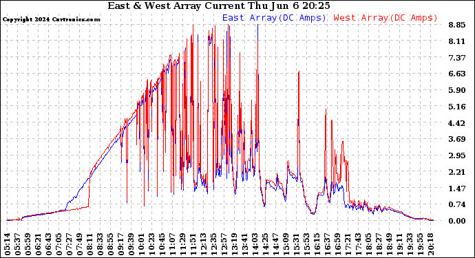 Solar PV/Inverter Performance Photovoltaic Panel Current Output