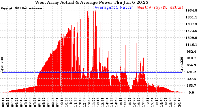 Solar PV/Inverter Performance West Array Actual & Average Power Output