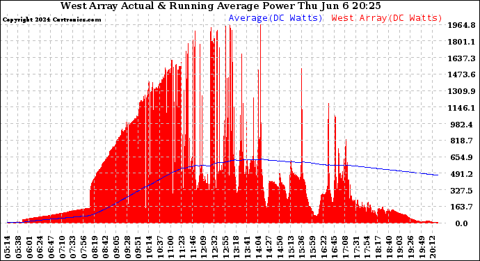 Solar PV/Inverter Performance West Array Actual & Running Average Power Output