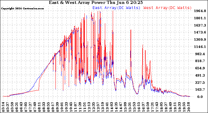 Solar PV/Inverter Performance Photovoltaic Panel Power Output