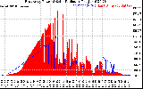 Solar PV/Inverter Performance East Array Power Output & Solar Radiation