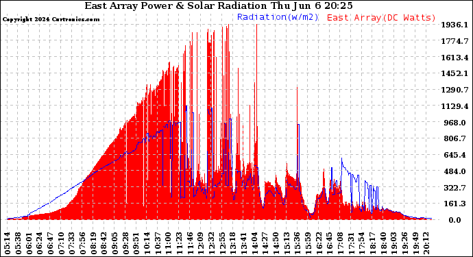 Solar PV/Inverter Performance East Array Power Output & Solar Radiation