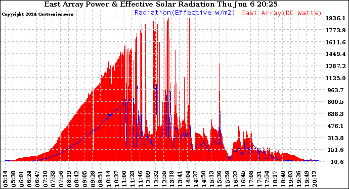 Solar PV/Inverter Performance East Array Power Output & Effective Solar Radiation