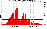 Solar PV/Inverter Performance East Array Actual & Average Power Output